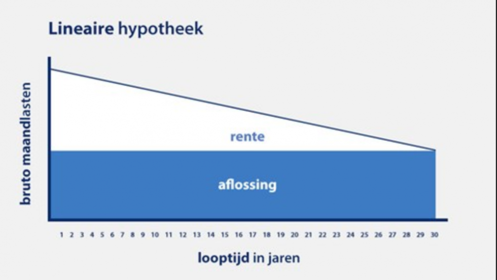 Lineaire Hypotheek Berekenhypotheeksnel.nl