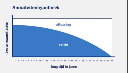 ANNUÏTEITENHYPOTHEEK
